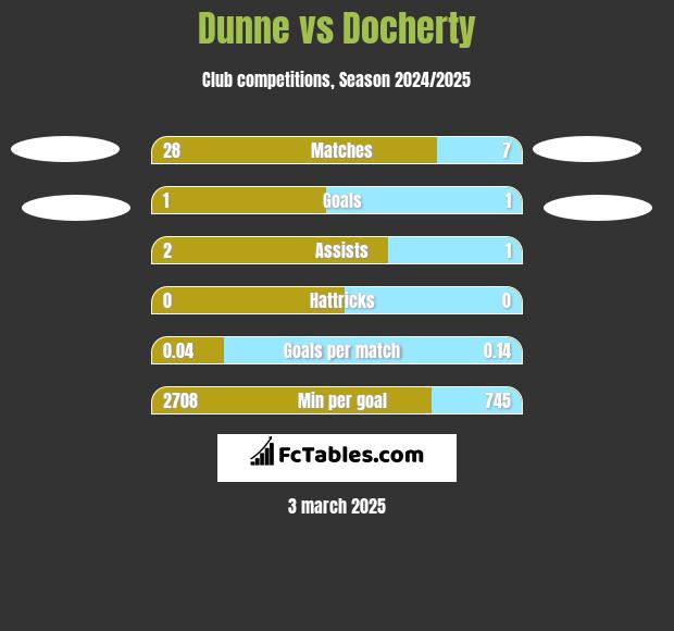 Dunne vs Docherty h2h player stats