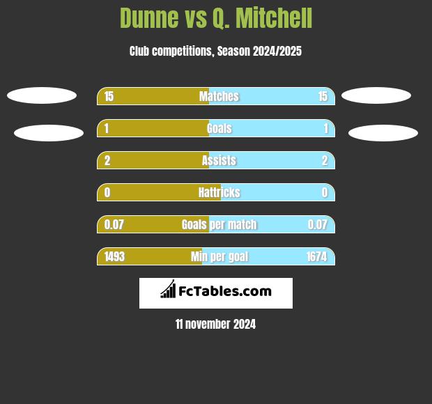 Dunne vs Q. Mitchell h2h player stats