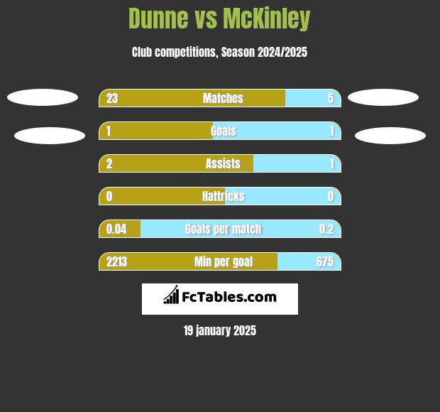 Dunne vs McKinley h2h player stats