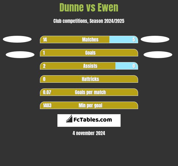 Dunne vs Ewen h2h player stats