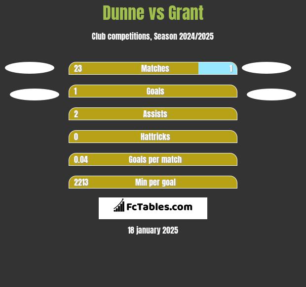 Dunne vs Grant h2h player stats