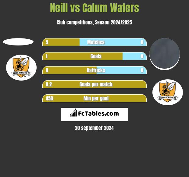 Neill vs Calum Waters h2h player stats