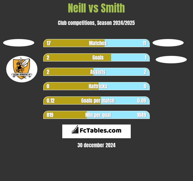 Neill vs Smith h2h player stats