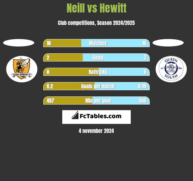 Neill vs Hewitt h2h player stats