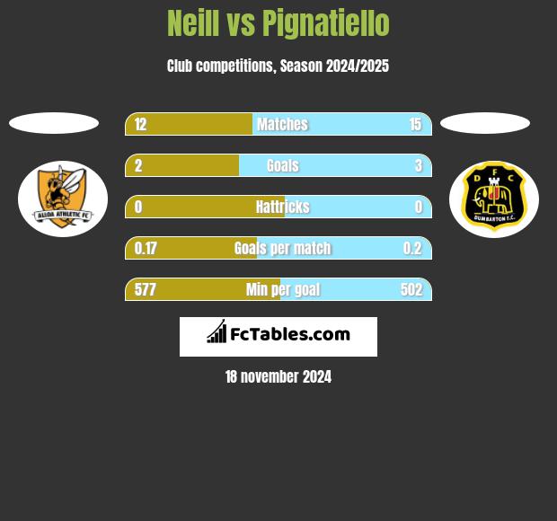 Neill vs Pignatiello h2h player stats