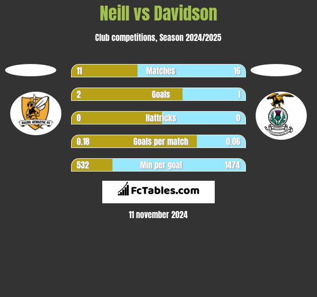 Neill vs Davidson h2h player stats