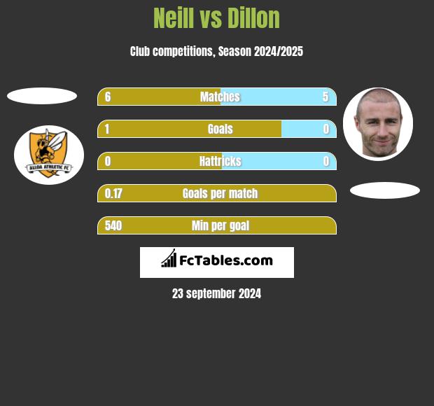 Neill vs Dillon h2h player stats