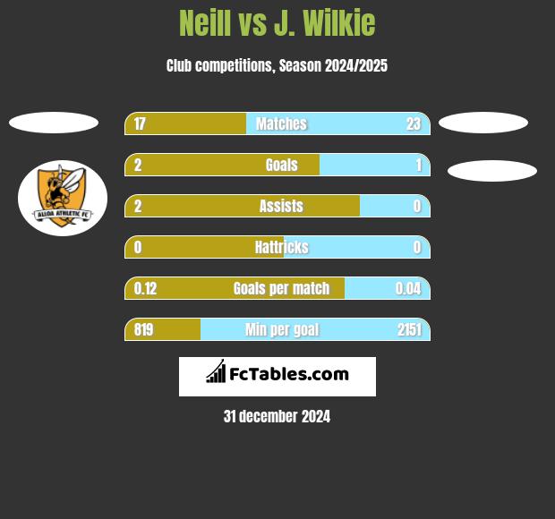 Neill vs J. Wilkie h2h player stats