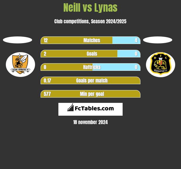 Neill vs Lynas h2h player stats