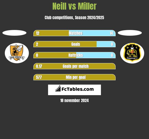 Neill vs Miller h2h player stats