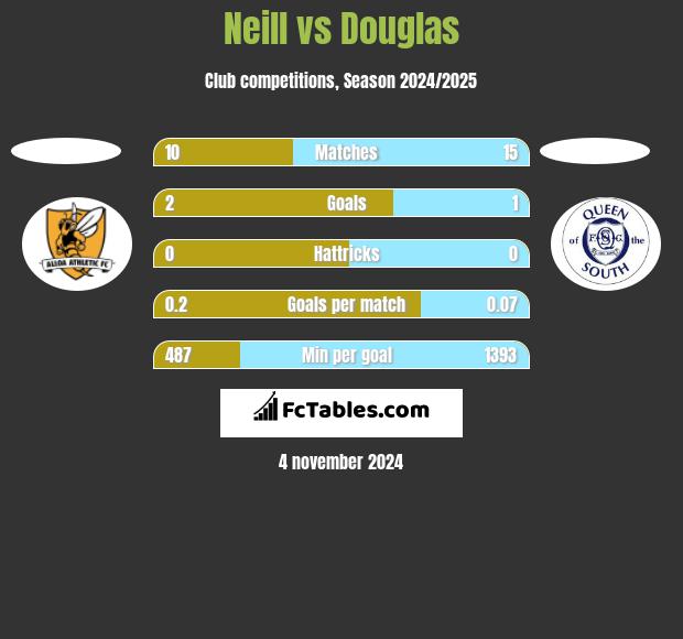 Neill vs Douglas h2h player stats