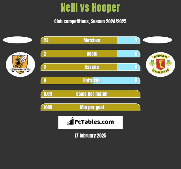 Neill vs Hooper h2h player stats