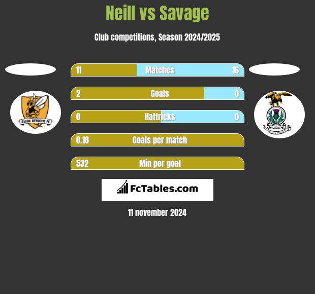 Neill vs Savage h2h player stats