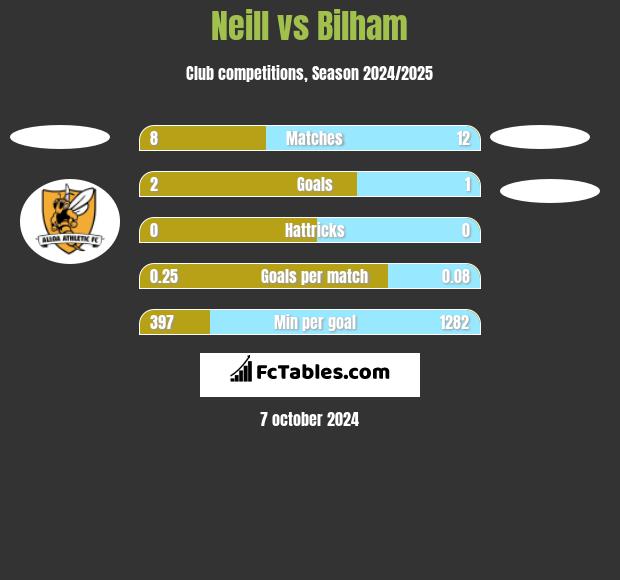 Neill vs Bilham h2h player stats