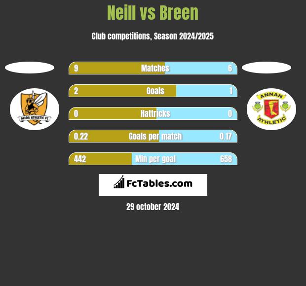 Neill vs Breen h2h player stats