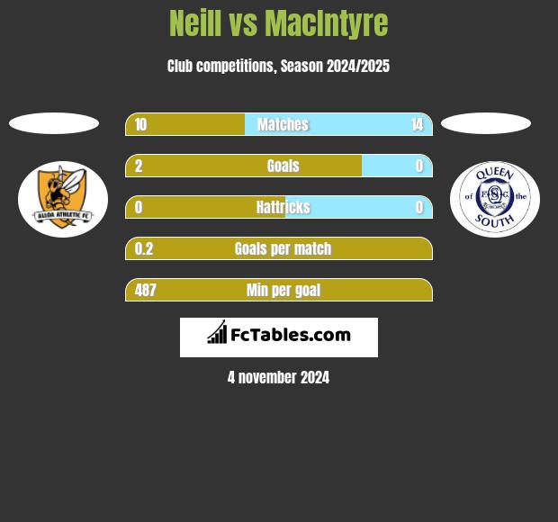 Neill vs MacIntyre h2h player stats