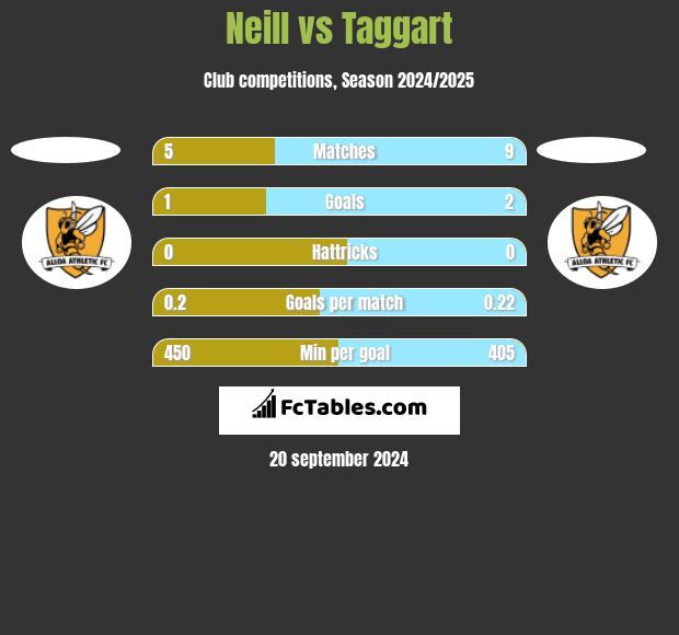 Neill vs Taggart h2h player stats