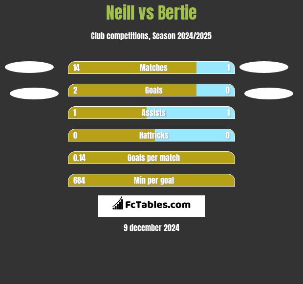 Neill vs Bertie h2h player stats