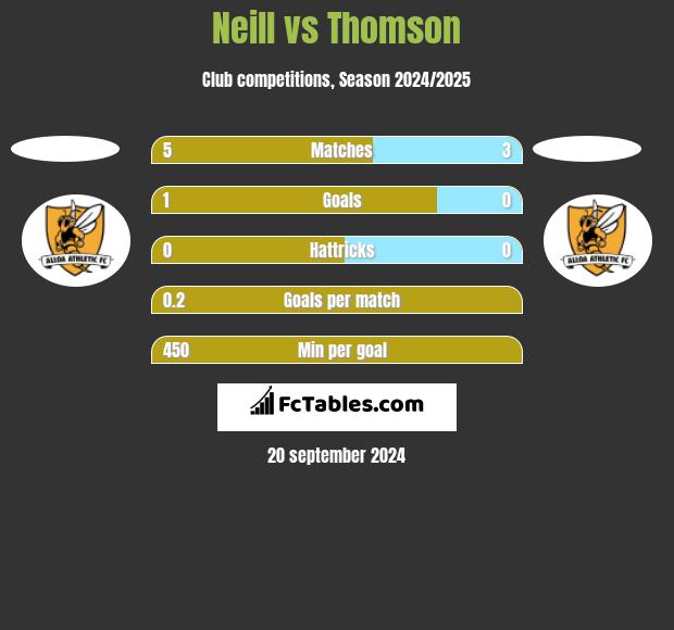 Neill vs Thomson h2h player stats