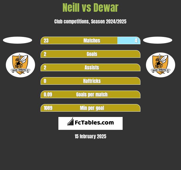 Neill vs Dewar h2h player stats