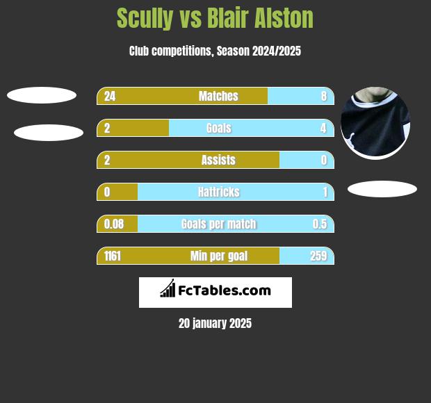 Scully vs Blair Alston h2h player stats