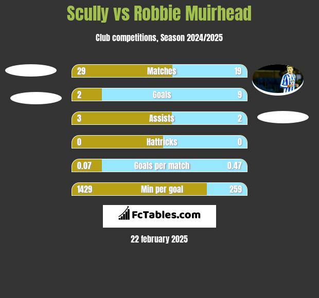 Scully vs Robbie Muirhead h2h player stats