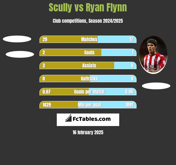 Scully vs Ryan Flynn h2h player stats