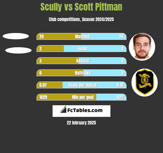 Scully vs Scott Pittman h2h player stats