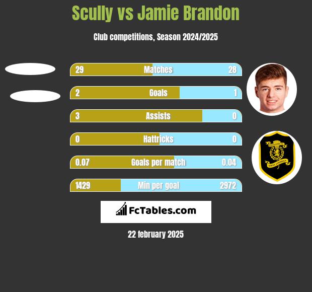 Scully vs Jamie Brandon h2h player stats