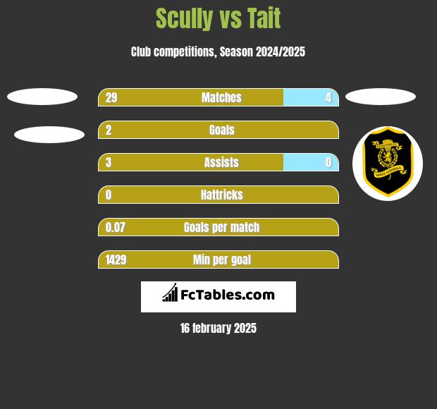 Scully vs Tait h2h player stats