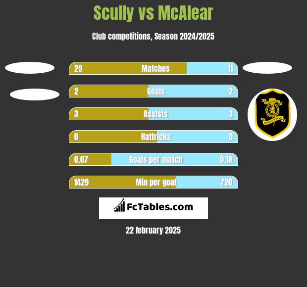 Scully vs McAlear h2h player stats