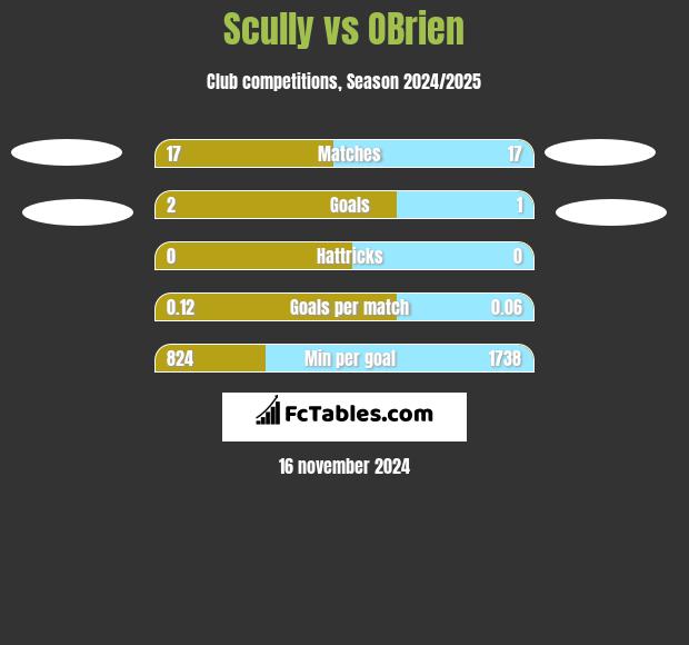 Scully vs OBrien h2h player stats