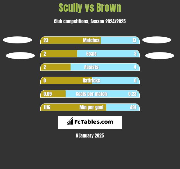 Scully vs Brown h2h player stats