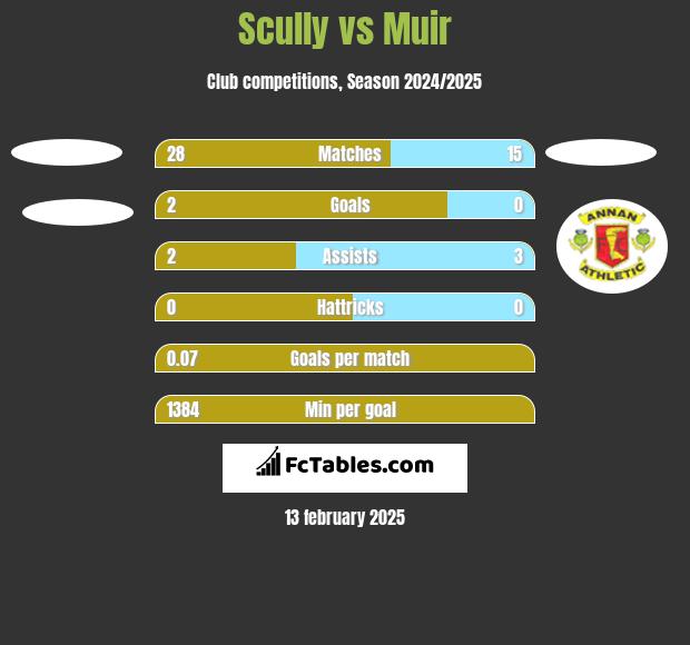 Scully vs Muir h2h player stats