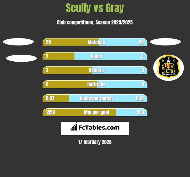 Scully vs Gray h2h player stats