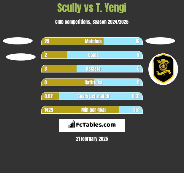 Scully vs T. Yengi h2h player stats