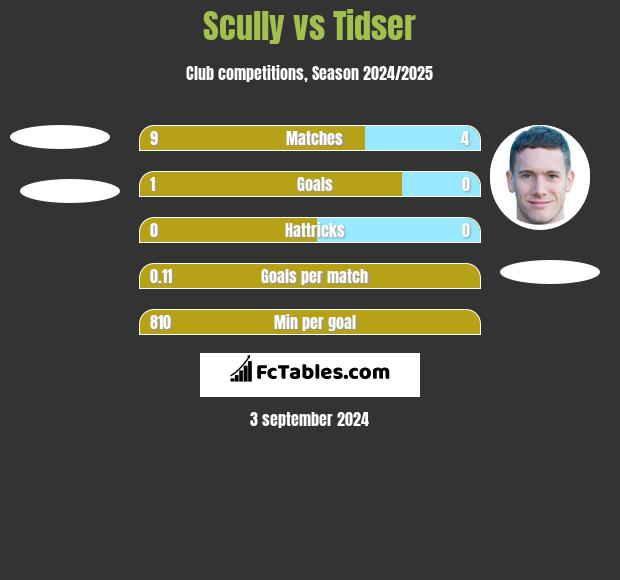 Scully vs Tidser h2h player stats