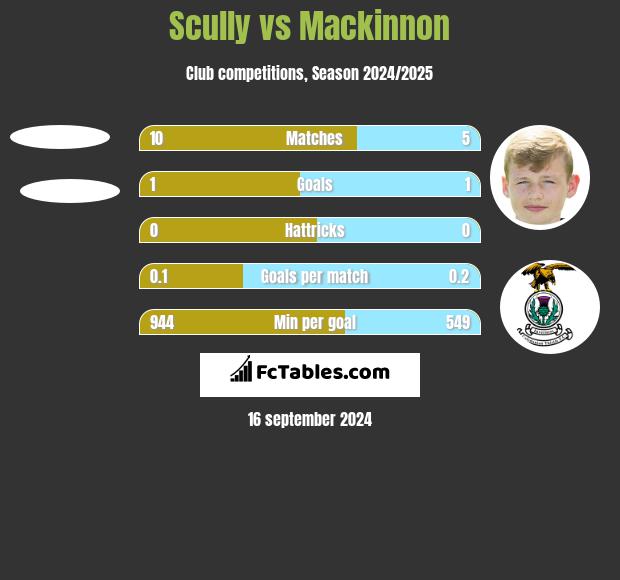 Scully vs Mackinnon h2h player stats