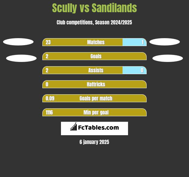 Scully vs Sandilands h2h player stats