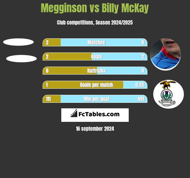 Megginson vs Billy McKay h2h player stats