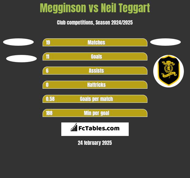 Megginson vs Neil Teggart h2h player stats