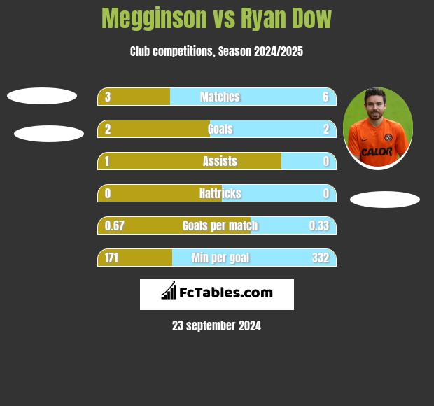 Megginson vs Ryan Dow h2h player stats