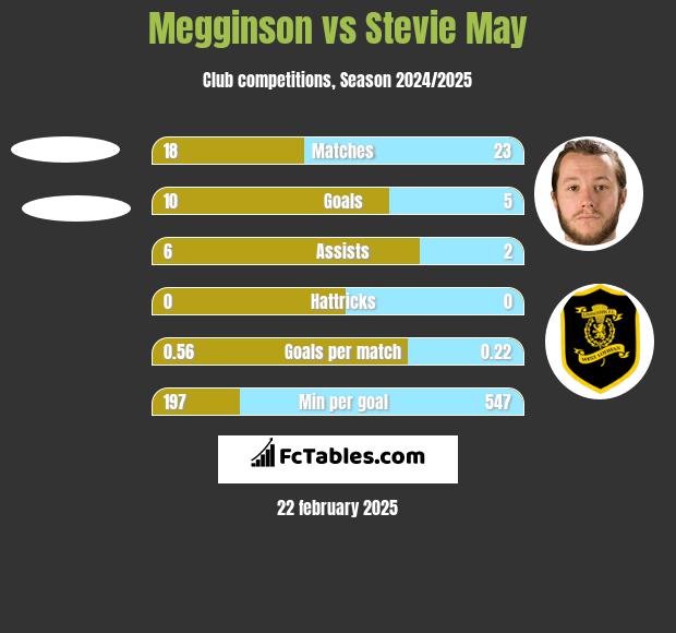 Megginson vs Stevie May h2h player stats