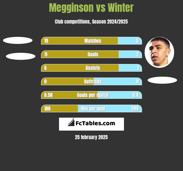 Megginson vs Winter h2h player stats