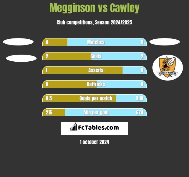 Megginson vs Cawley h2h player stats