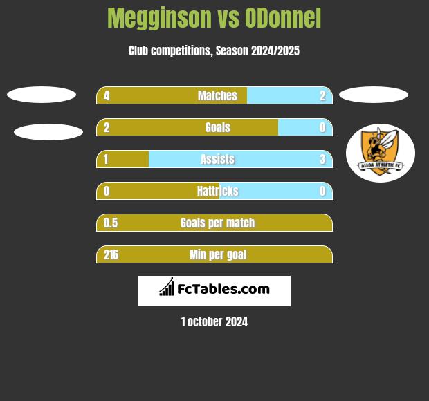 Megginson vs ODonnel h2h player stats