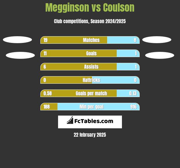 Megginson vs Coulson h2h player stats