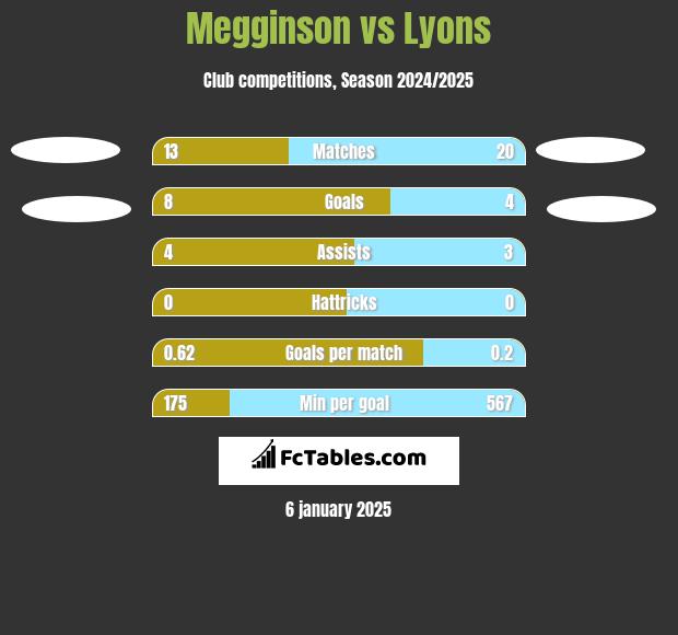 Megginson vs Lyons h2h player stats