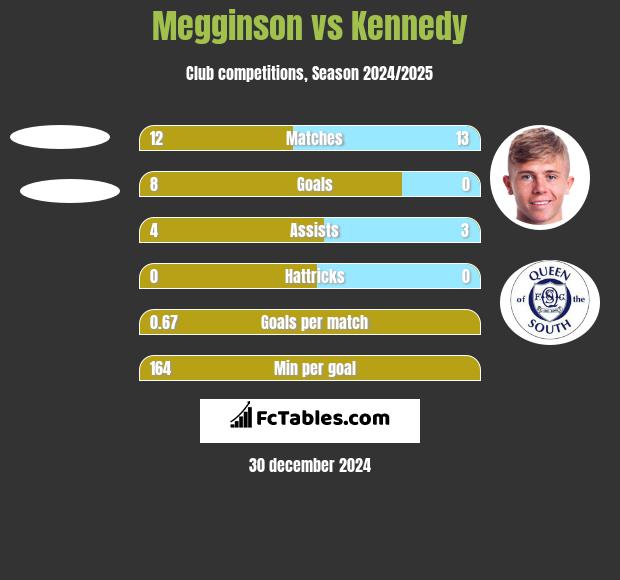 Megginson vs Kennedy h2h player stats