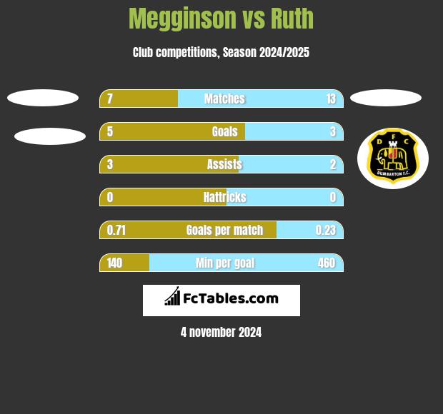 Megginson vs Ruth h2h player stats